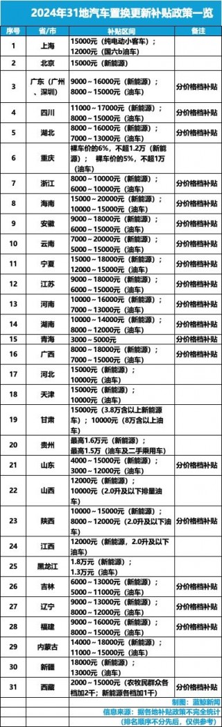 最全政策一览 31地“撒钱”补贴换新车 单车更高补2万