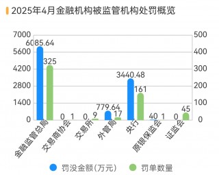 银行、保险销售违规处罚大增 183%，反洗钱罚单翻倍丨金融合规4月报