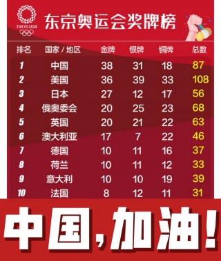 东京奥运会金牌数量排行(念一下东京奥运会金牌数量排行)