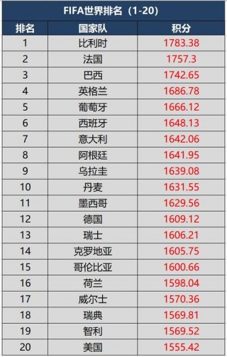 世界足球最新排名(世界足球最新排名榜单)