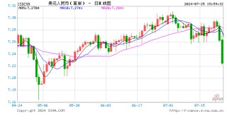 离岸人民币涨幅一度扩大至0.3%，升破7.24！创6月份以来更高水平