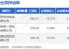 韶能股份（000601）股东深圳兆伟恒发能源有限公司质押1.42亿股，占总股本13.1%