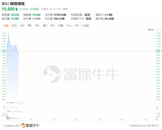 美股早市 | 三大指数走势分化，多只科技股走强，英伟达涨超3%盘中再创新高，特斯拉涨近7%，博通大涨近15%