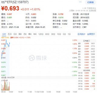 “地产股异动！衢州发展、大悦城涨超3%，地产ETF（159707）冲高逾2%！地产持仓市值与比例双升”