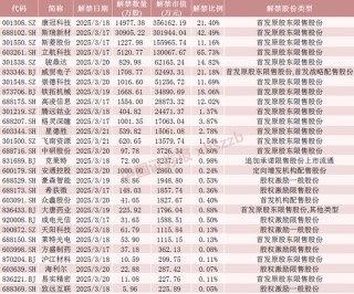 下周,这2只股将解禁市值超30亿元
