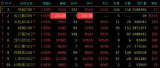 收评：纯碱涨超5% 氧化铝涨近3%