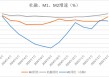 拆解4月金融数据：低基数推动M2高增， *** 债推动社融高增