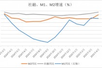 拆解4月金融数据：低基数推动M2高增， *** 债推动社融高增
