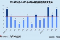 创投月报 | 中科创星：累计管理资本量超110亿 押注西交大科技成果转化企业