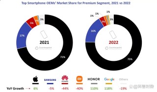 2022年韩国智能手机销量下降6%(2022年韩国智能手机销量下降6万台)