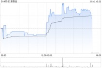 日清食品发布一季度业绩 股东应占溢利1.1亿港元同比减少6.71%