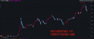 机器人ETF自9.24行情以来大涨70%！7只ETF怎么选？华夏基金规模更大，天弘基金超额收益高，国泰基金跑输基准