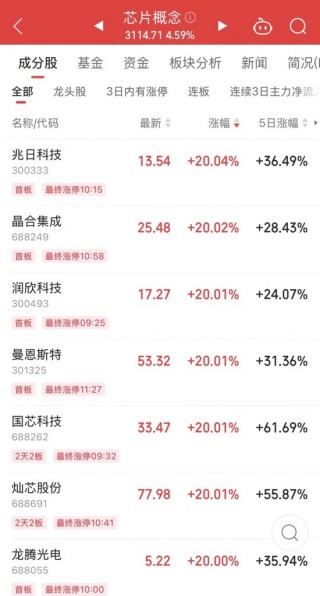 超250万手封死跌停，高位股批量下挫！这一领域捷报频出