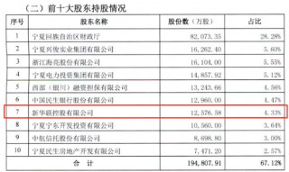 新华联2.7亿清仓所持宁夏银行股份！
