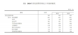 2024年中国人口减少139万，城镇常住人口94350万，人均可支配收入中位数49302元