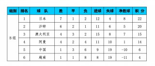 世界杯亚洲区预选赛积分榜(国足基本无缘2026世界杯)