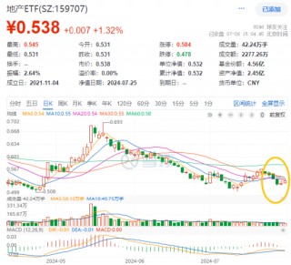 龙头地产普涨，地产ETF（159707）收涨1.32%日线二连阳！机构：板块反弹不缺催化剂