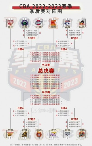 cba季后赛赛制(cba季后赛赛制及对阵规则揭晓)