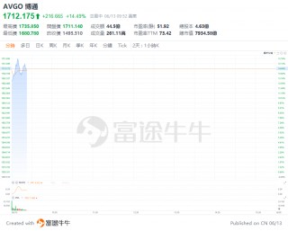 美股早市 | 三大指数走势分化，多只科技股走强，英伟达涨超3%盘中再创新高，特斯拉涨近7%，博通大涨近15%