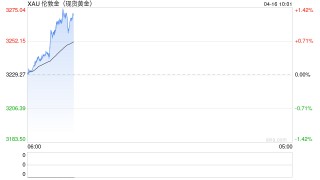 上破3270 现货黄金早盘累涨40美元