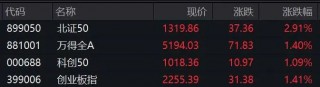 A股爆发！两大板块创历史新高