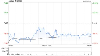 花旗：予中国移动“买入”评级 目标价82.3港元
