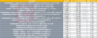 部分银行理财逆势高收益“出圈”，有产品近一个月年化收益率超过40%，何因？