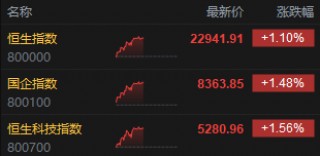 午评：港股恒指涨1.10% 科指涨1.56% 沪上阿姨涨超52%