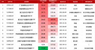 盘点2024百亿QDII业绩表现：广发纳斯达克100ETF今年来回报32.14%暂获之一 博时恒生医疗保健ETF为唯一负增长
