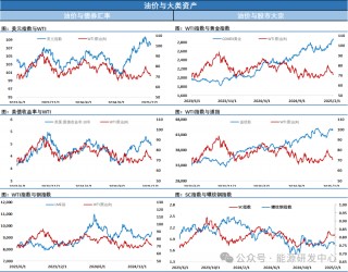 油价长阳大涨，成交密集区获得支撑，进入反弹节奏