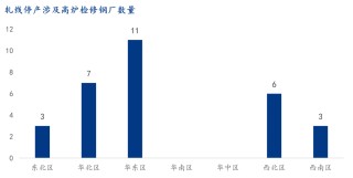 9月螺纹钢生产企业复产情况统计及解读