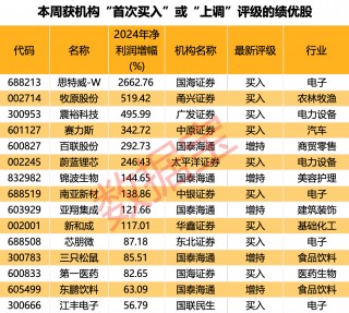 内资+外资机构集体看好！这些绩优股处于“黄金坑”