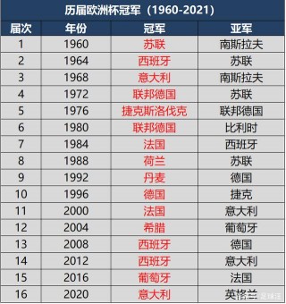 历届世界杯冠军次数排名(历届世界杯冠军次数排名榜)