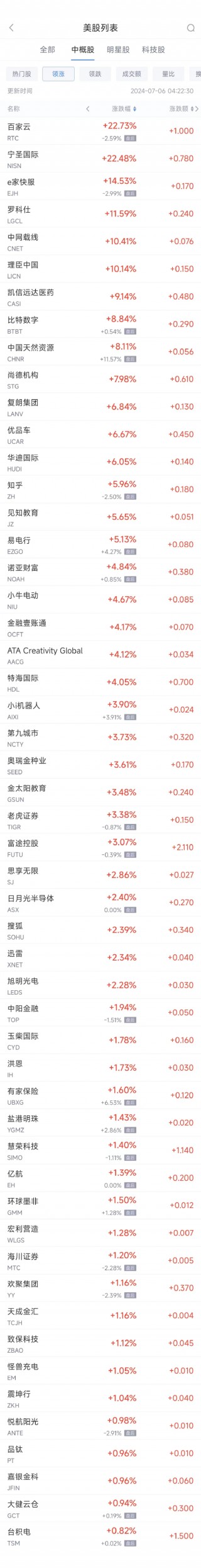 周五热门中概股涨跌不一 台积电涨0.8% 中概电动车股普跌