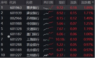 4月重要观察窗口，银行彰显防御属性！银行ETF（512800）逆市两连阳