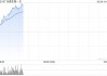 乐普生物-B盘中涨逾24% 全年收入同比增超63%