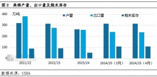 卓创资讯：4月USDA下调全球棉花消费 上调期末库存