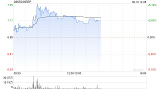KEEP早盘涨超3% 此前宣布1亿港元股份回购计划
