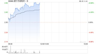 康宁杰瑞制药-B现涨近8% 拟回购更高5000万港元股份