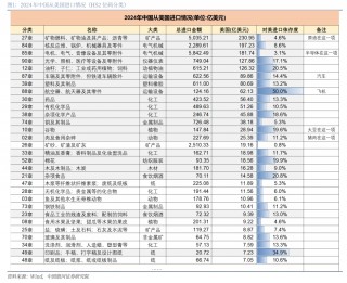 银河证券：中国对美国进口依赖度较高或进口绝对金额较大的行业（表）