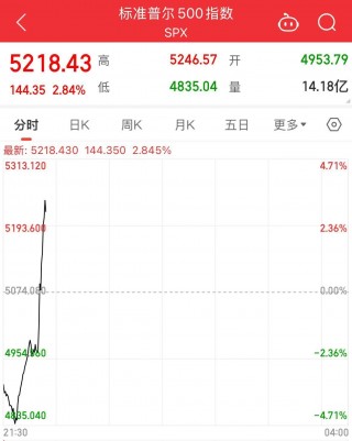 美股涨了，又跌回去了！发生了什么？