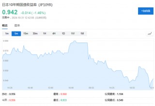 日本央行行长：不会受 *** 影响，如果经济和物价前景得以实现，将继续加息