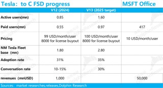 特斯拉FSD：星辰大海能经得起现实检验吗？
