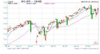 央行降息！人民币中间价报7.1335，下调20点 离岸人民币跌破7.29