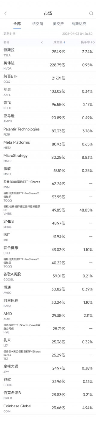 4月22日美股成交额前20：Strategy收高8%，比特币突破91000美元推动相关股票普涨