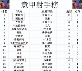意甲最新比分和积分榜(意甲最新比分和积分榜及主客场进球数)