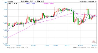 人民币兑美元中间价报7.1707，下调8点
