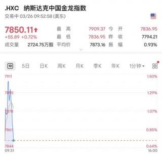 深夜，油价大涨！金龙指数冲高回落
