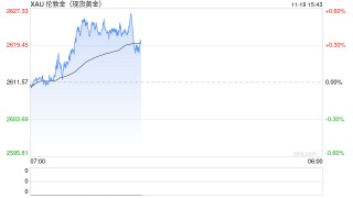 国际金价止步6连跌！港股黄金股逆势走强 中国黄金国际涨超12%