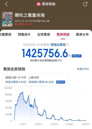 《哪吒2》票房突破88亿，“东北富豪”王长田有望分账29亿！